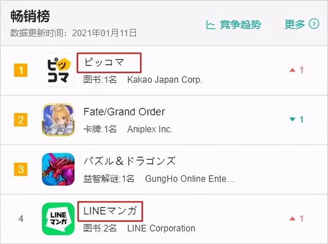 比做游戲還賺：韓國漫畫APP暢銷總榜奪冠、常年TOP10（韓國漫畫app叫啥）