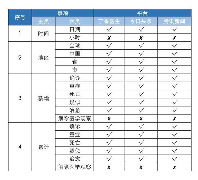對比3家平臺，我總結了疫情數據可視化的8點經驗（對比3家平臺,我總結了疫情數據可視化的8點經驗和經驗）