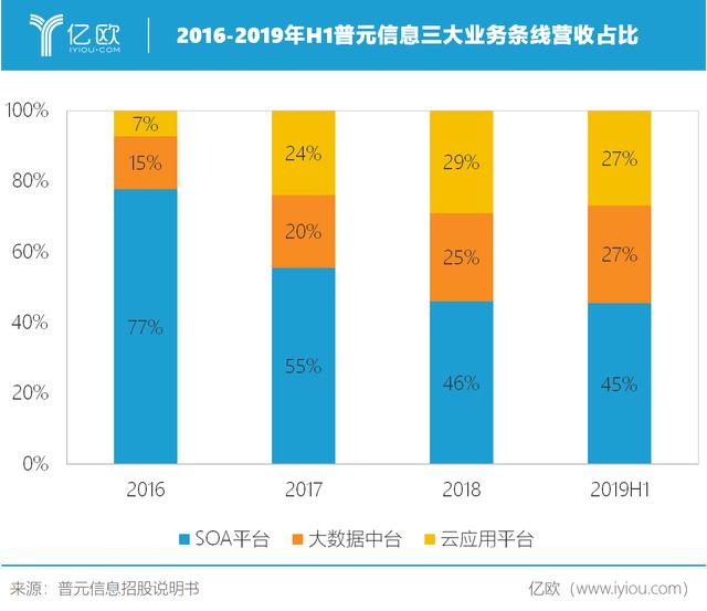 普元信息勇奪國產(chǎn)第一：定制軟件平臺，押注云+大數(shù)據(jù)（普元信息到底做什么的）