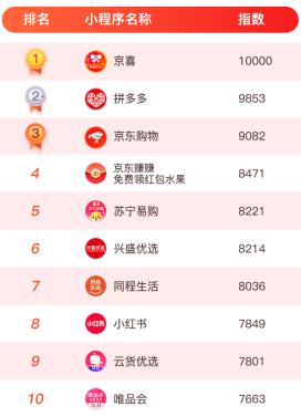 首份雙十一網絡購物小程序TOP80榜單發布！中國電商市場悄然變局