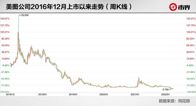 美圖秀秀，“變美”的生意不好做（美圖秀秀掙錢嗎）