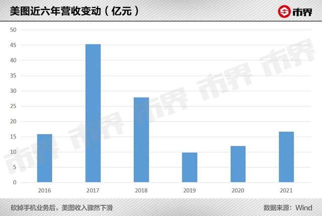 美圖秀秀，“變美”的生意不好做（美圖秀秀掙錢嗎）
