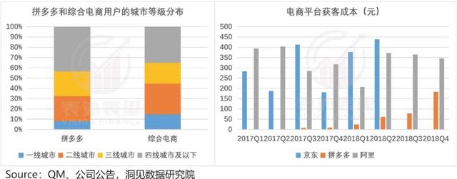 拼多多增長(zhǎng)內(nèi)幕：花1塊錢(qián)，耗你94分鐘（拼多多漲錢(qián)）