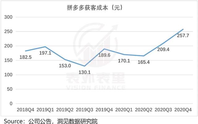 拼多多增長(zhǎng)內(nèi)幕：花1塊錢(qián)，耗你94分鐘（拼多多漲錢(qián)）