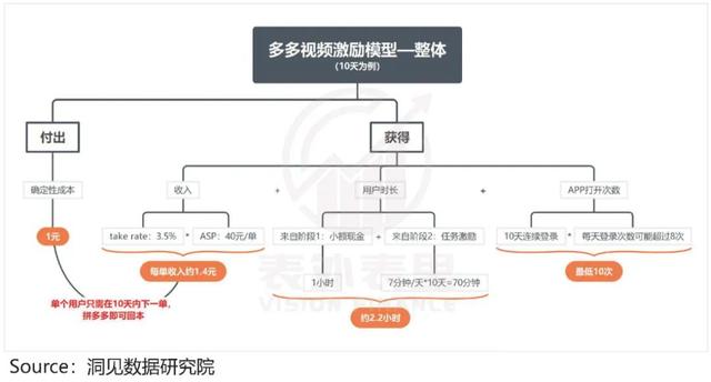 拼多多增長(zhǎng)內(nèi)幕：花1塊錢(qián)，耗你94分鐘（拼多多漲錢(qián)）