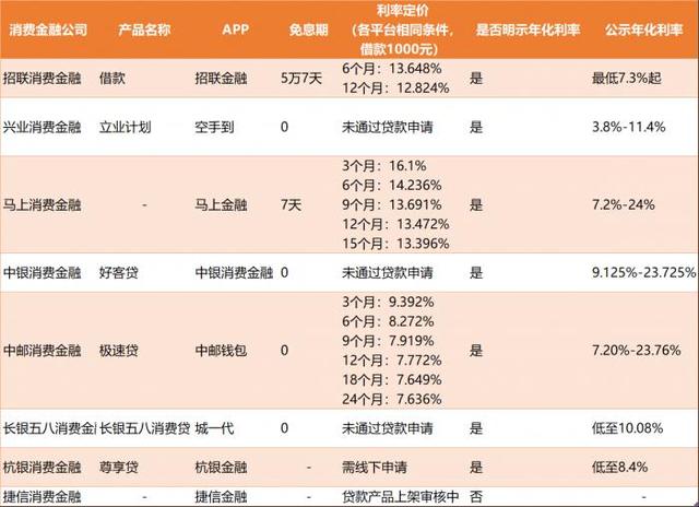 消費金融產品測評系列④丨利率低至年化7.6%，但6款消金APP未對敏感信息獲取單獨同意