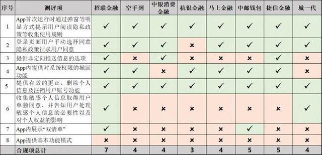 消費金融產品測評系列④丨利率低至年化7.6%，但6款消金APP未對敏感信息獲取單獨同意