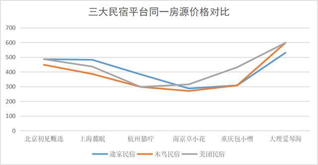 國內(nèi)三大主流民宿預(yù)訂平臺：途家、木鳥、美團(tuán)測評，看完這篇就夠了