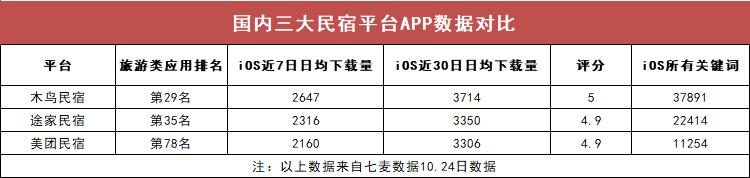 國內(nèi)三大主流民宿預(yù)訂平臺：途家、木鳥、美團(tuán)測評，看完這篇就夠了