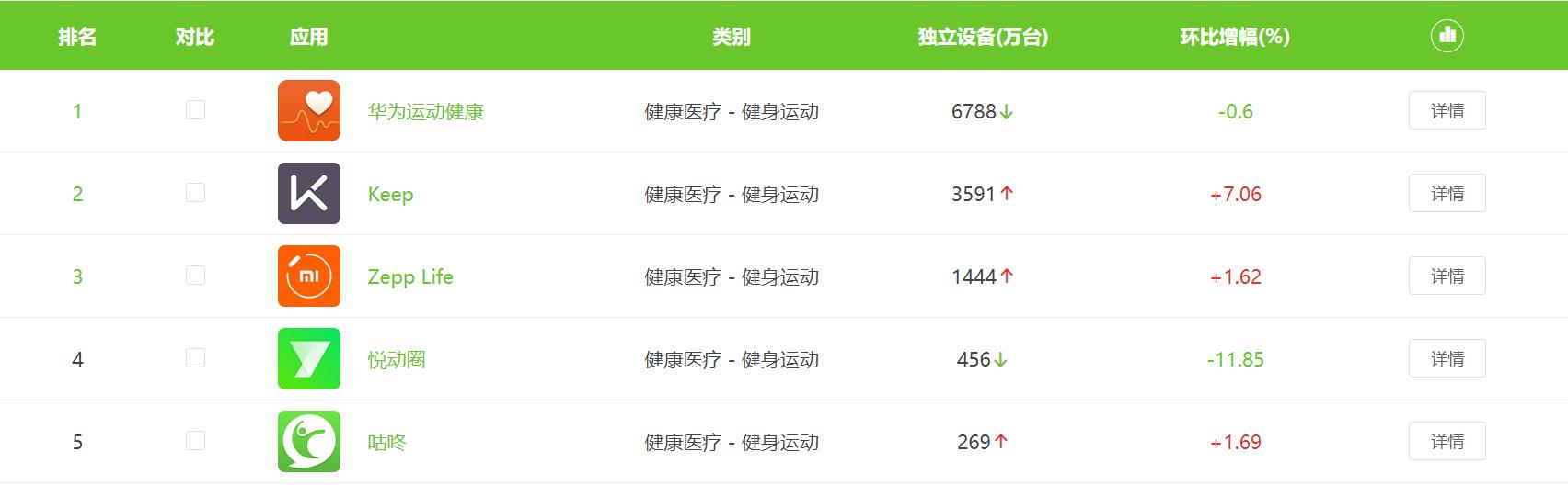 運(yùn)動(dòng)健身類(lèi)APP競(jìng)品分析：Keep VS 悅跑圈 VS 咕咚（悅跑圈 keep 咕咚 哪個(gè)好用）