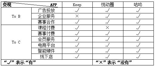 運(yùn)動(dòng)健身類(lèi)APP競(jìng)品分析：Keep VS 悅跑圈 VS 咕咚（悅跑圈 keep 咕咚 哪個(gè)好用）