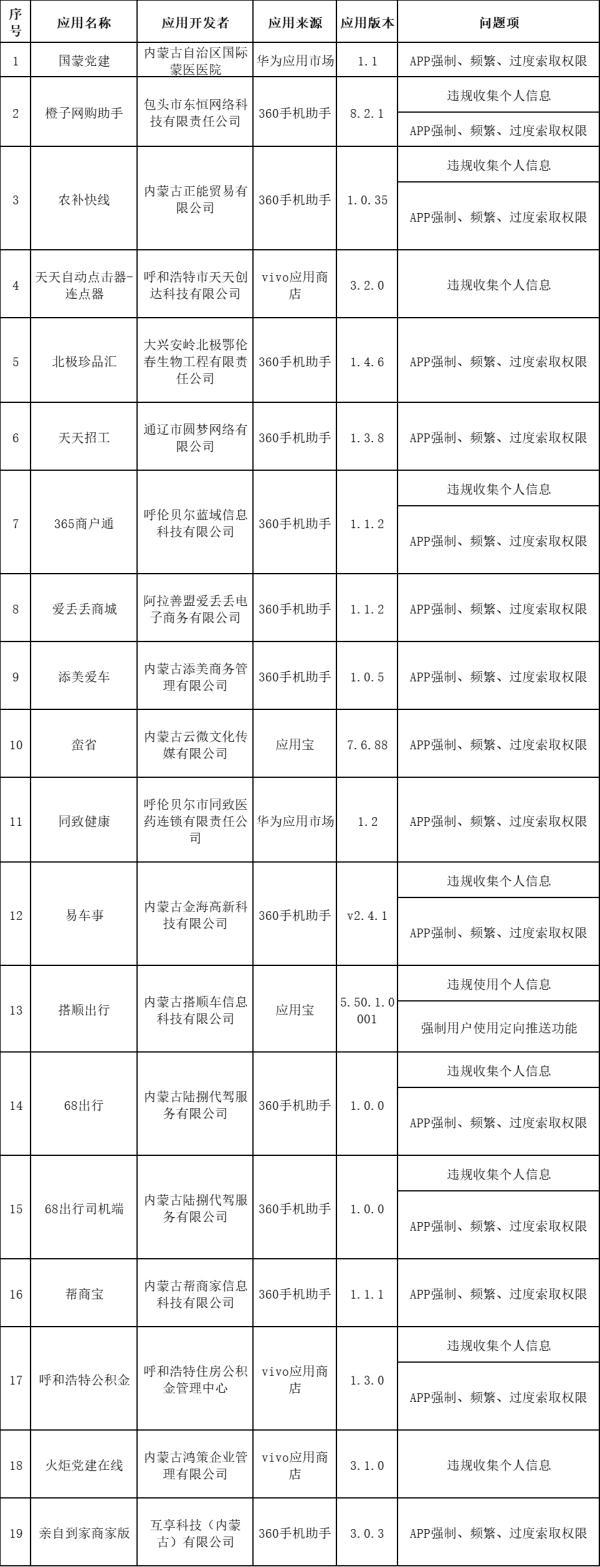 內(nèi)蒙古19個APP侵害用戶權益被通報（內(nèi)蒙古19個app侵害用戶權益被通報了）