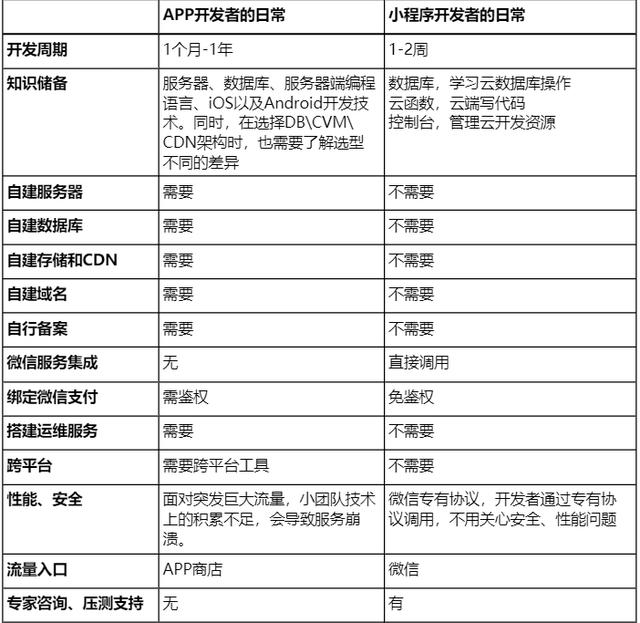 同樣的能力，為什么開發(fā)小程序要比App簡單100倍？（同樣的能力,為什么開發(fā)小程序要比app簡單100倍呢）