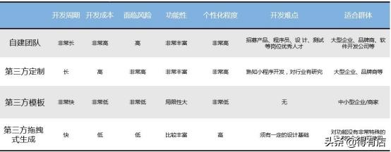 小程序開發費用一覽表——準備運營小程序的商家一定要知道（小程序開發費用一覽表hy9華網天下）