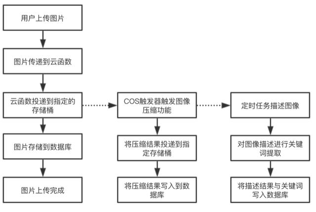 基于 Serverless Framework 的人工智能小程序開發(fā)（人工智能小程序代碼）