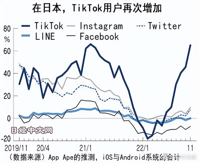 疫情3年，日本人愛用的社交APP有新變化（日本人愛用的社交軟件）