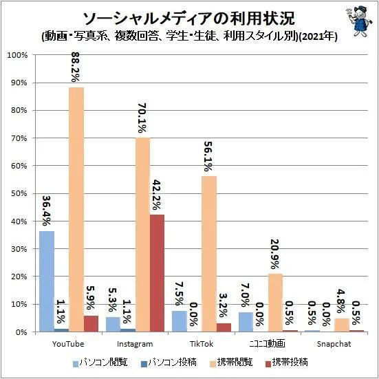 日本國內都在使用哪些社交媒體？（22年最新調研結果）（日本用什么社交媒體）