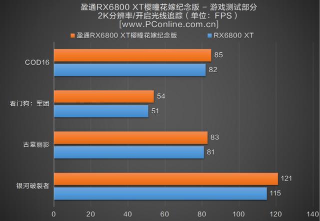 盈通RX6800 XT櫻瞳花嫁評測：淡雅芬芳，自帶仙「香」