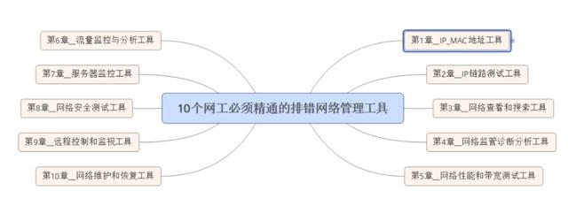 網工必備網絡排錯管理工具之IP_MAC地址工具（ip尋址排錯）
