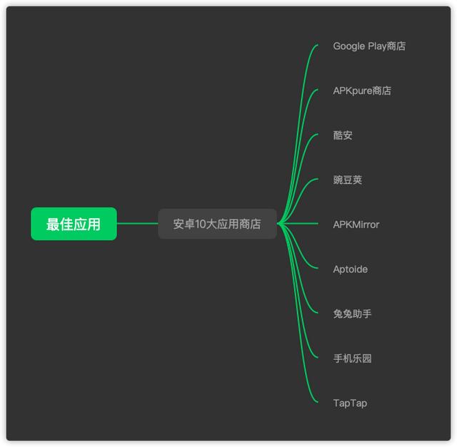 安卓用戶不得不知的10個應(yīng)用商店！（安卓用戶不得不知的10個應(yīng)用商店怎么辦）