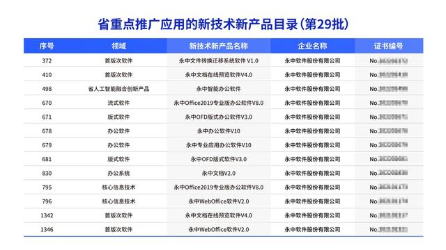 永中Office等13項(xiàng)產(chǎn)品入選江蘇省重點(diǎn)推廣應(yīng)用的新技術(shù)新產(chǎn)品目錄（永中office上市）