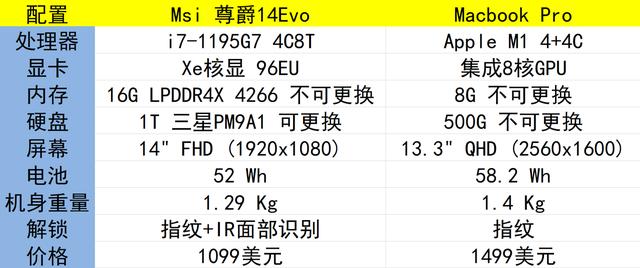 英特爾 Evo 認(rèn)證 PC 對決 M1 Macbook：x86 生態(tài)加持，Evo 更省心（英特爾evo認(rèn)證筆記本有哪些）