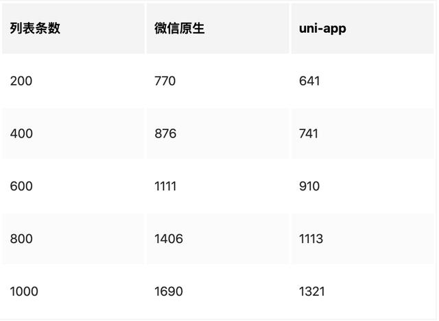 使用uni-app開發(fā)小程序，比直接原生開發(fā)小程序好在哪里（uni app開發(fā)小程序）