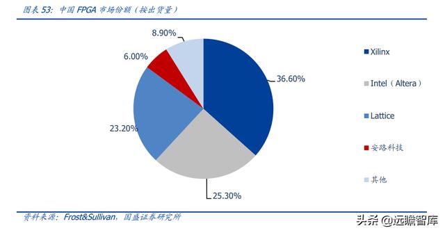 十年磨一劍，安路科技：國產FPGA龍頭，深耕芯片設計，能否騰飛？