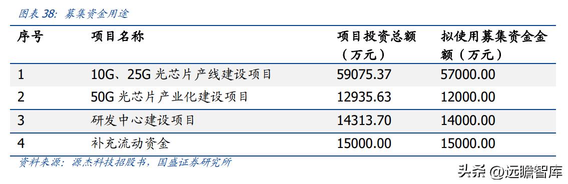 激光器芯片先鋒，C源杰：十年磨一劍，國產(chǎn)之光，開啟高端化之路