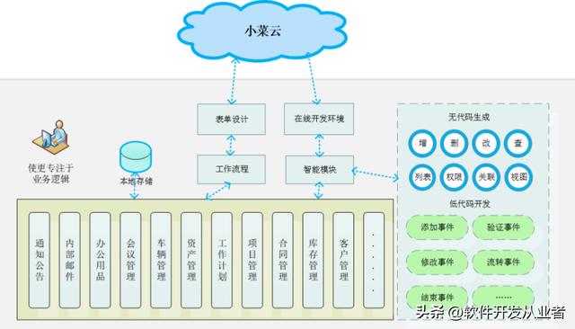 開源的OA系統，自帶工作流引擎、低代碼開發（oa系統 開源）