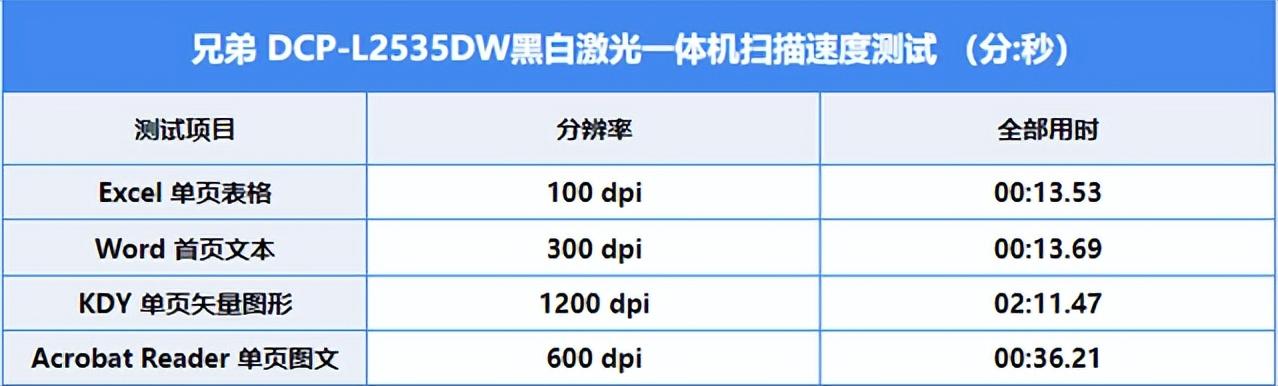 助力混合辦公 兄弟L2535DW一體機評測（兄弟l2535dw怎么樣）