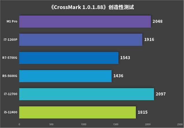 12 代酷睿在商用領域為何受到青睞？用跨平臺生產力測試軟件找答案
