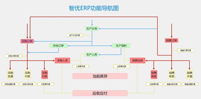 整個erp系統的定制，風險還是比較大的，可以分模塊定制