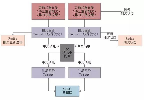 如何設(shè)計一個百萬級用戶的抽獎系統(tǒng)？（如何設(shè)計一個百萬級用戶的抽獎系統(tǒng)呢）