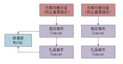 如何設(shè)計一個百萬級用戶的抽獎系統(tǒng)？（如何設(shè)計一個百萬級用戶的抽獎系統(tǒng)呢）
