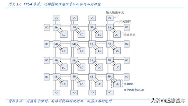 十年磨一劍，安路科技：國產FPGA龍頭，深耕芯片設計，能否騰飛？