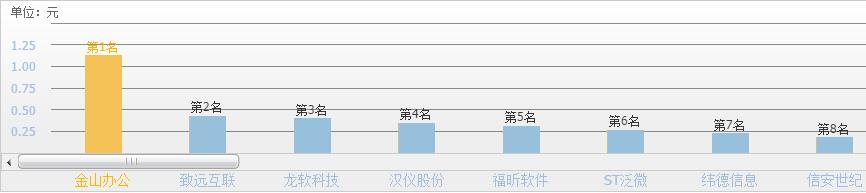 國(guó)產(chǎn)軟件爆發(fā)！除了中國(guó)軟件，真正龍頭還有這3家，中國(guó)軟件排第4