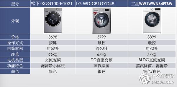 洗衣機：有容乃大 四千元10kg哪家強？松下、LG、三星對比橫評（洗衣機三星好還是lg好）