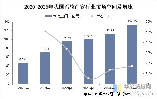 干貨！一文看懂系統門窗行業發展趨勢：定制化需求日益顯著