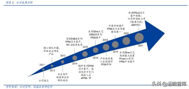 十年磨一劍，安路科技：國產FPGA龍頭，深耕芯片設計，能否騰飛？