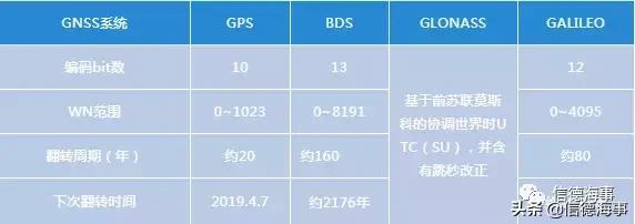 船東船長必看！GPS恐大面積出現(xiàn)問題！已有問題反饋！（船舶gps）