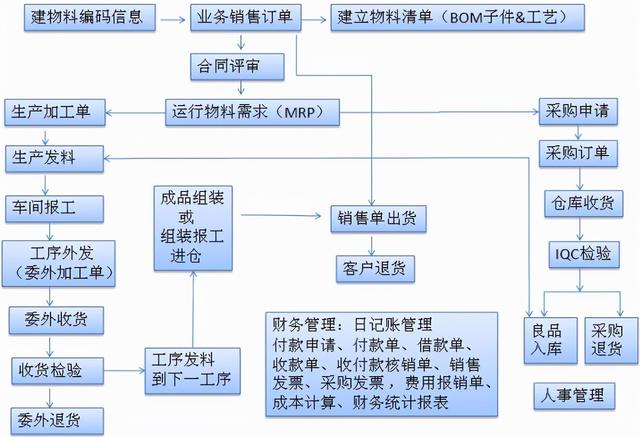 生產管理系統erp