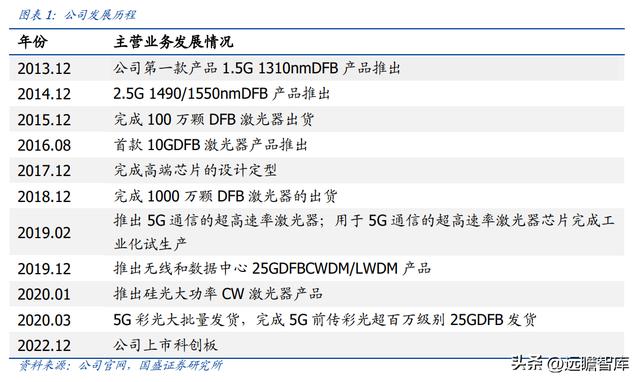激光器芯片先鋒，C源杰：十年磨一劍，國產(chǎn)之光，開啟高端化之路