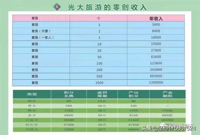 【預警】“零游+零創”的光大旅投涉嫌拉人頭，請遠離！（光大集團 旅游）