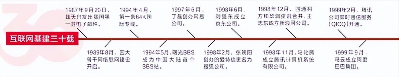 從蠻荒時(shí)代進(jìn)入數(shù)字經(jīng)濟(jì)：中國互聯(lián)網(wǎng)基建三十載 #電腦報(bào)30周年#（2020中國互聯(lián)網(wǎng)+數(shù)字經(jīng)濟(jì)）