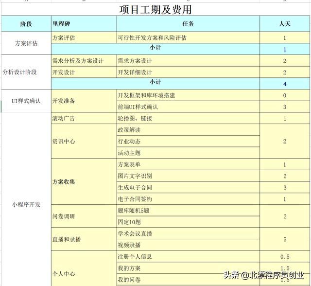 小程序開發(fā)費用明細和時間，做一個小程序要多少錢（開發(fā)小程序費用一覽表）