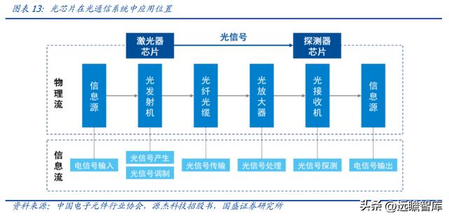 激光器芯片先鋒，C源杰：十年磨一劍，國產(chǎn)之光，開啟高端化之路