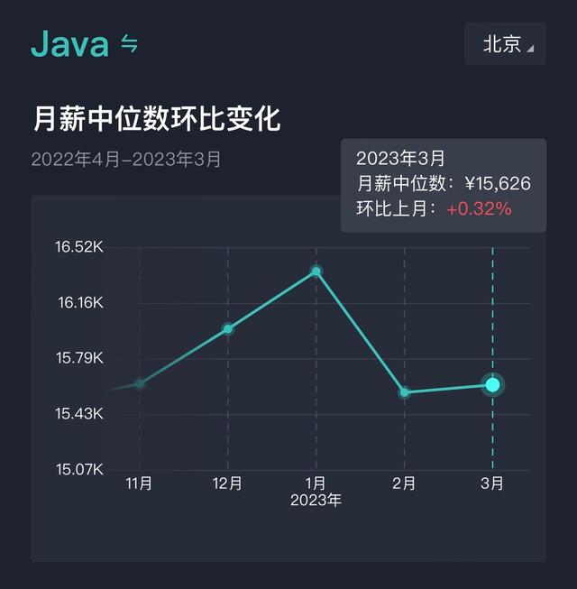 【2023年3月】北京市：互聯(lián)網(wǎng)研發(fā)類崗位薪酬報告（互聯(lián)網(wǎng)研發(fā)薪資）
