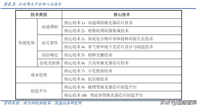 激光器芯片先鋒，C源杰：十年磨一劍，國產(chǎn)之光，開啟高端化之路