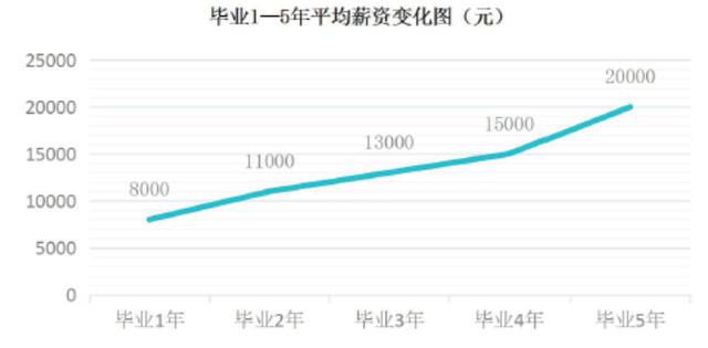 軟件開發崗位的薪資中位數高于36萬？（軟件開發崗位的薪資中位數高于36萬怎么辦）